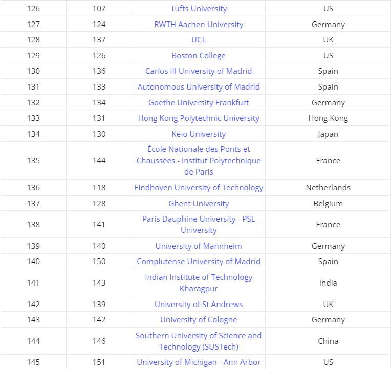 泰晤士2025年全球大学就业能力排名发布，港科比港大更好找工作？  数据 排名 ​THE世界大学排名 第9张